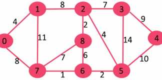 Графы и пути — алгоритм Дейкстры Algorithm