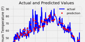 Random forest в Python Python