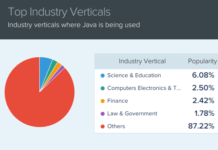 Топ - 9 фреймворков Java в 2020 году Java