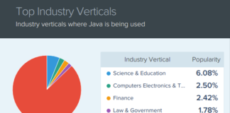 Топ - 9 фреймворков Java в 2020 году Java