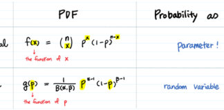 Бета-распределение: интуиция, примеры, вывод Data Science