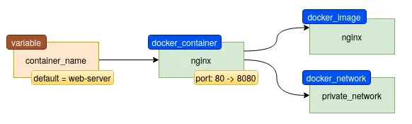 Terraform variables