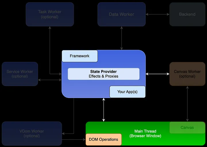 Проектирование системы управления состояниями для повышения производительности: иерархическая реактивность